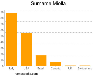 Surname Miolla