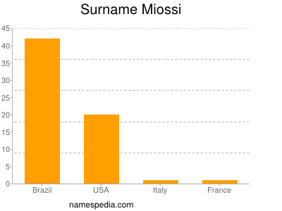 Surname Miossi