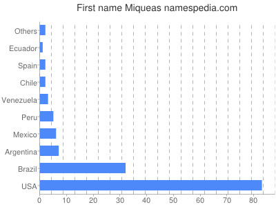 Given name Miqueas