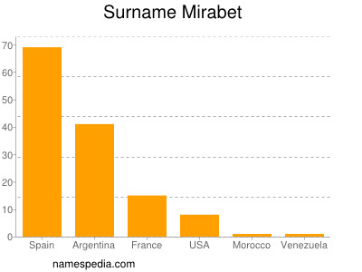 Surname Mirabet