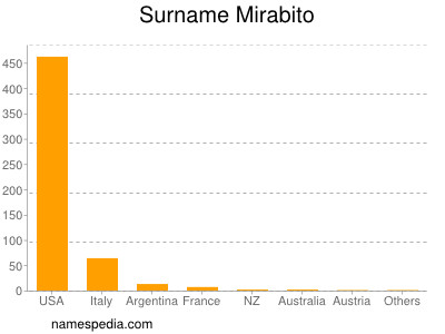 Surname Mirabito