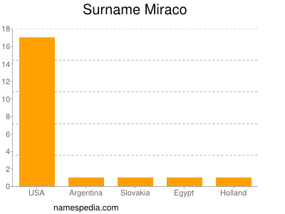 Surname Miraco