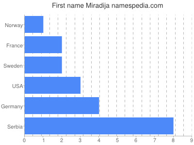 Given name Miradija