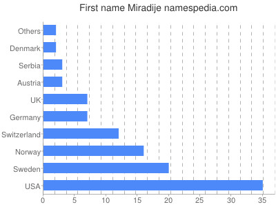 Given name Miradije