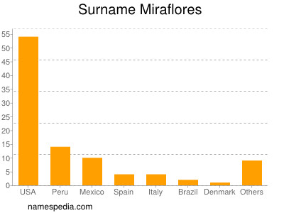 Surname Miraflores