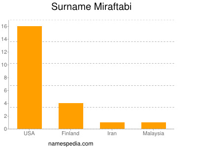 Surname Miraftabi