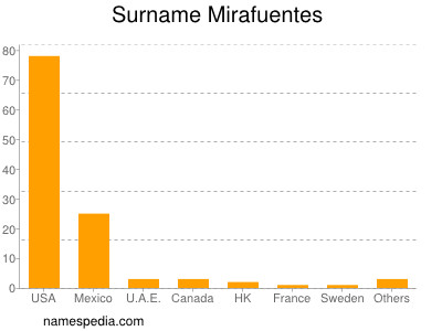 Surname Mirafuentes