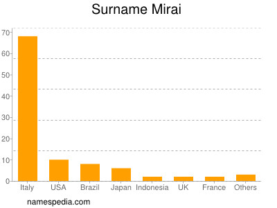 Surname Mirai