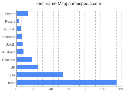 Given name Miraj