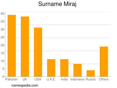 Surname Miraj