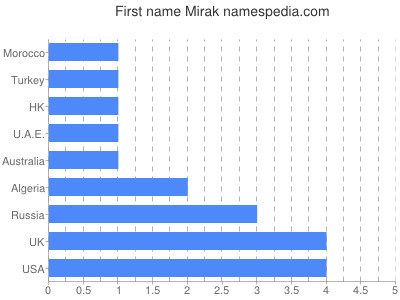 Given name Mirak