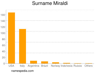 Surname Miraldi