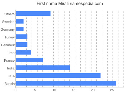 Given name Mirali