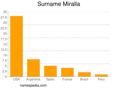 Surname Miralla