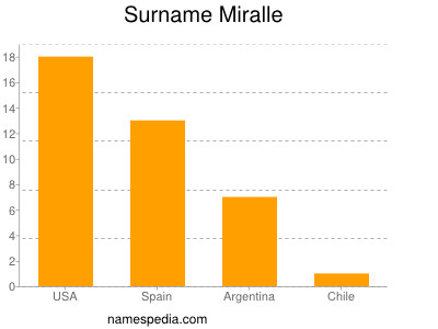 Surname Miralle
