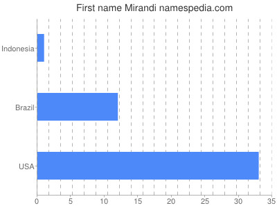 Given name Mirandi