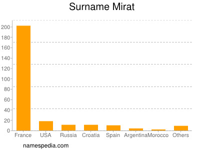 Surname Mirat