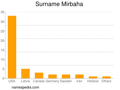 Surname Mirbaha