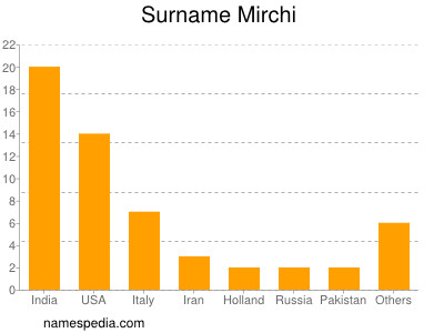 Surname Mirchi