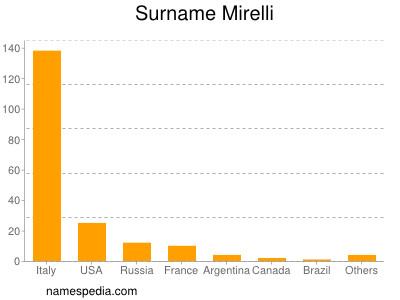 Surname Mirelli