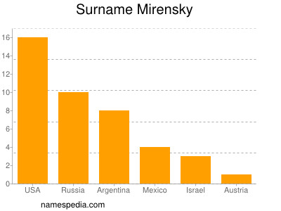 Surname Mirensky