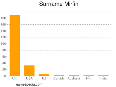 Surname Mirfin