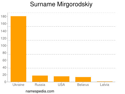 Surname Mirgorodskiy