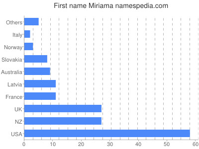 Given name Miriama