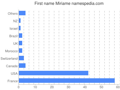 Given name Miriame