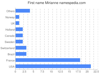 Given name Mirianne