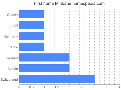 Given name Miribane