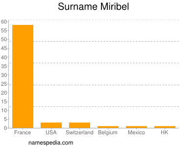 Surname Miribel