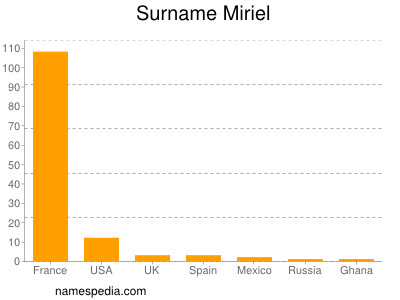 Surname Miriel