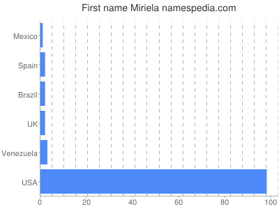 Given name Miriela