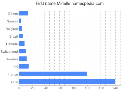 Given name Mirielle