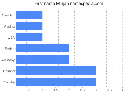 Given name Mirijan