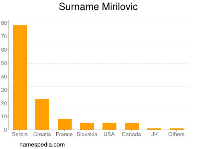 Surname Mirilovic
