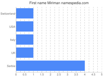 Given name Miriman