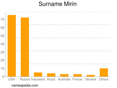Surname Mirin