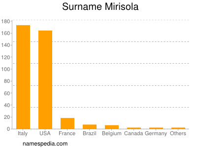 Surname Mirisola