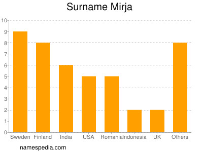 Surname Mirja