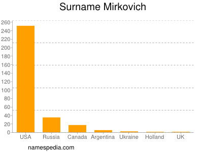 Surname Mirkovich