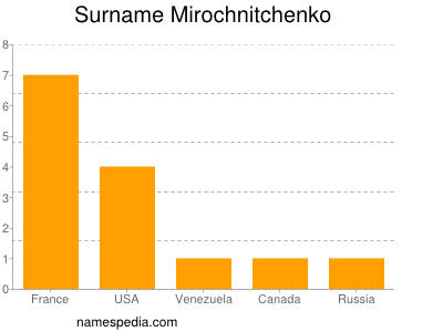 Surname Mirochnitchenko