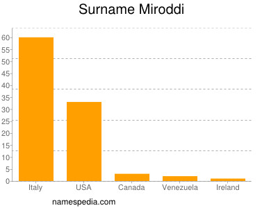 Surname Miroddi