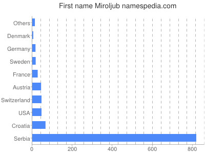 Given name Miroljub