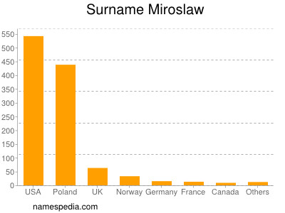 Surname Miroslaw