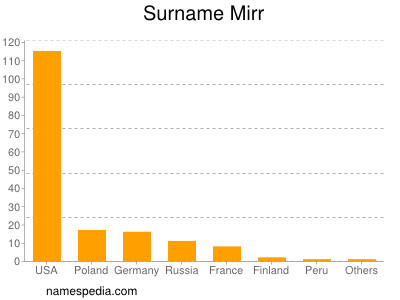 Surname Mirr