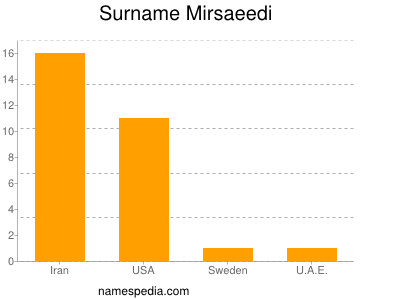 Surname Mirsaeedi