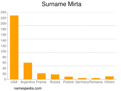 Surname Mirta