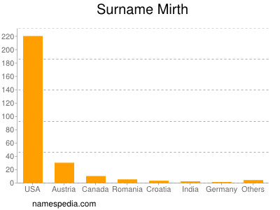 Surname Mirth